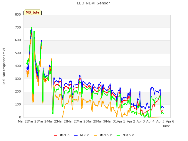 plot of LED NDVI Sensor