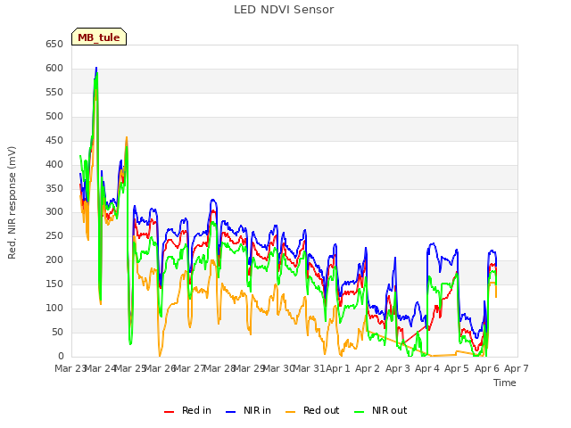 plot of LED NDVI Sensor