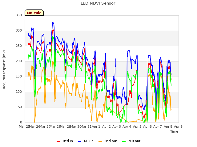 plot of LED NDVI Sensor