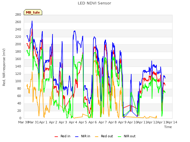 plot of LED NDVI Sensor