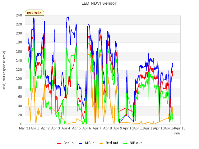 plot of LED NDVI Sensor