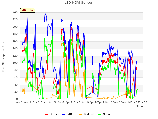 plot of LED NDVI Sensor