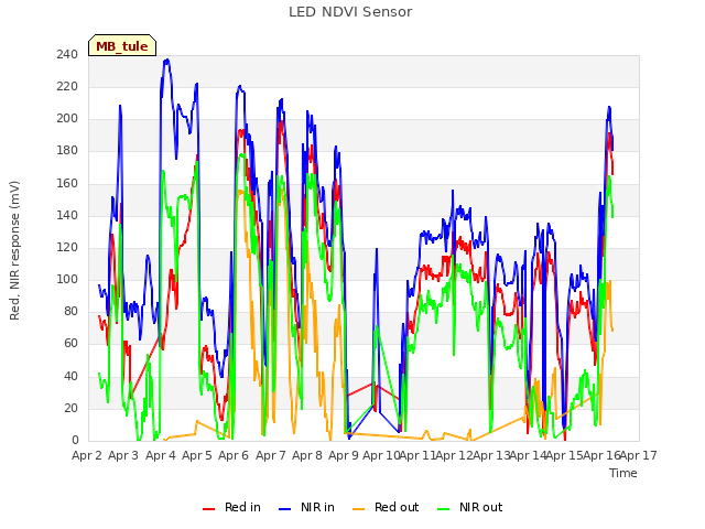 plot of LED NDVI Sensor