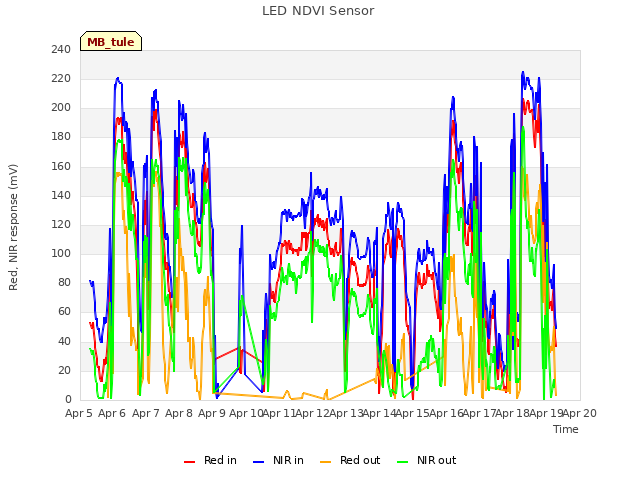 plot of LED NDVI Sensor