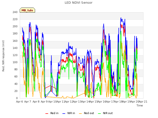 plot of LED NDVI Sensor