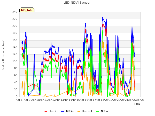 plot of LED NDVI Sensor