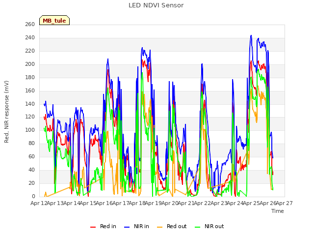 plot of LED NDVI Sensor