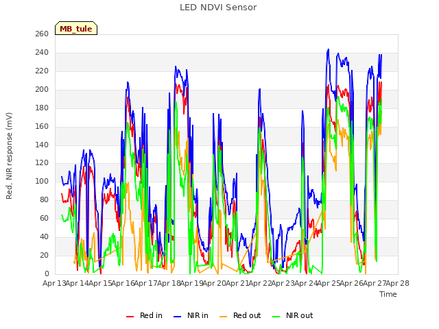 plot of LED NDVI Sensor