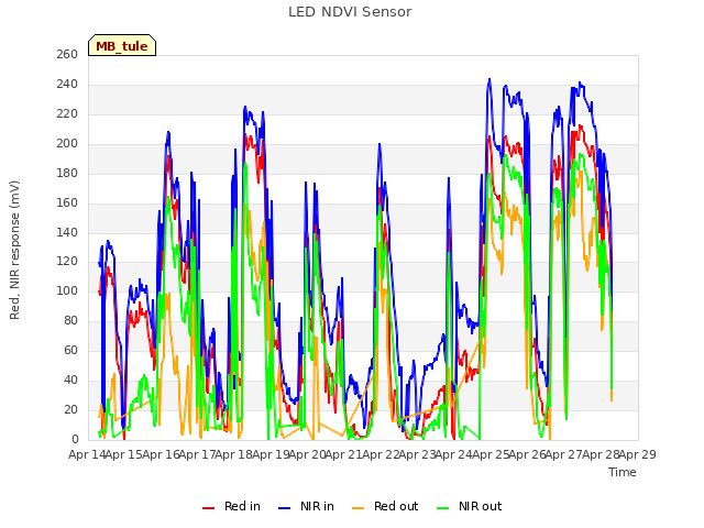 plot of LED NDVI Sensor