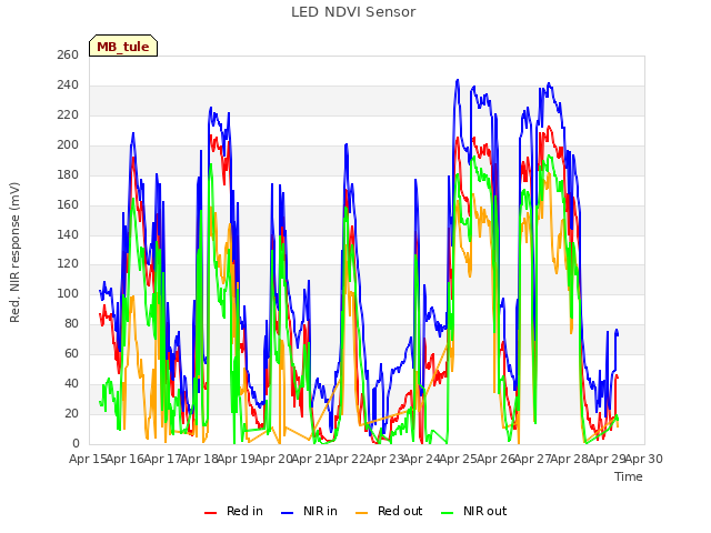 plot of LED NDVI Sensor