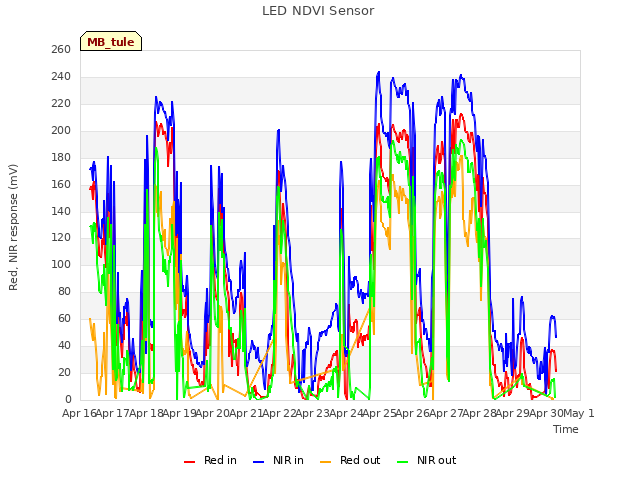 plot of LED NDVI Sensor