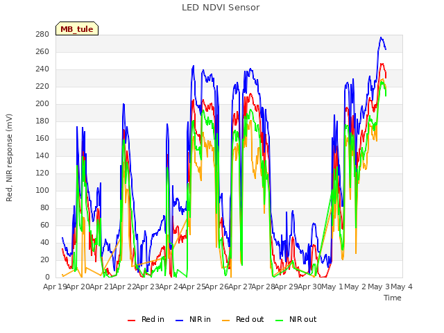 plot of LED NDVI Sensor
