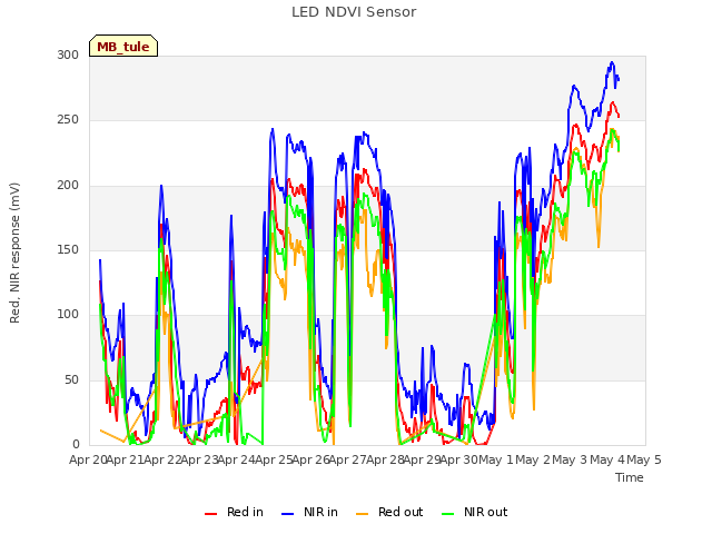 plot of LED NDVI Sensor