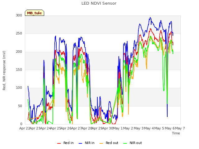 plot of LED NDVI Sensor