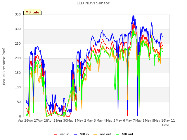 plot of LED NDVI Sensor