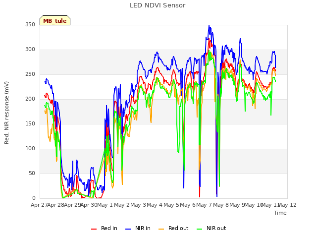 plot of LED NDVI Sensor