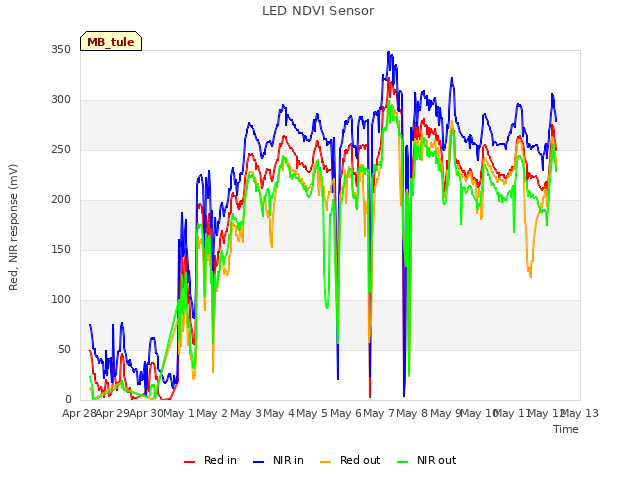 plot of LED NDVI Sensor