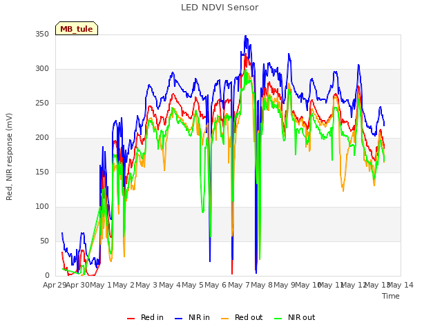 plot of LED NDVI Sensor