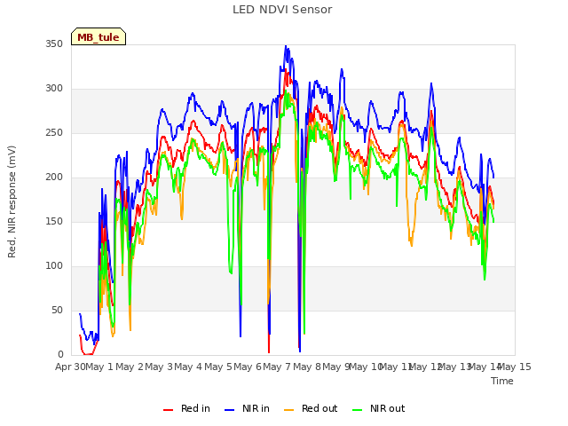 plot of LED NDVI Sensor