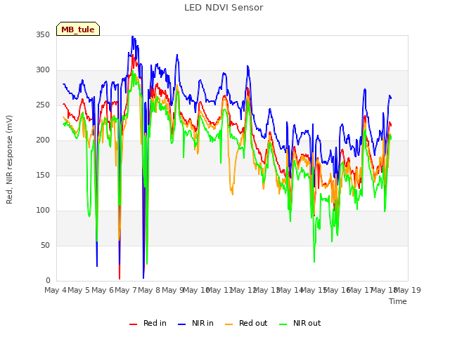 plot of LED NDVI Sensor