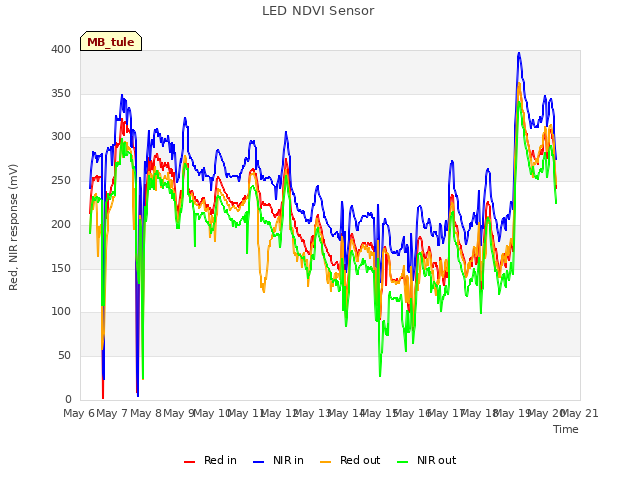 plot of LED NDVI Sensor