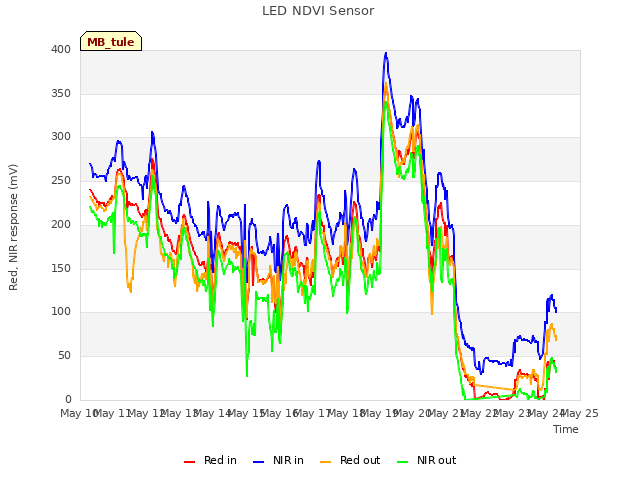 plot of LED NDVI Sensor