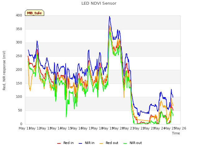 plot of LED NDVI Sensor