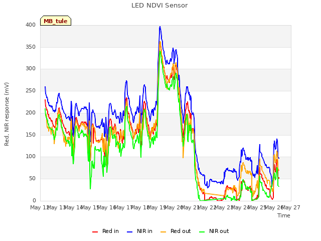 plot of LED NDVI Sensor