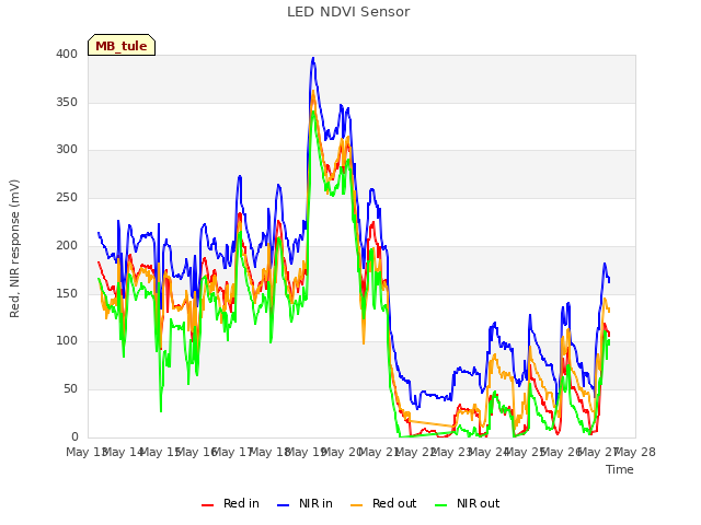 plot of LED NDVI Sensor