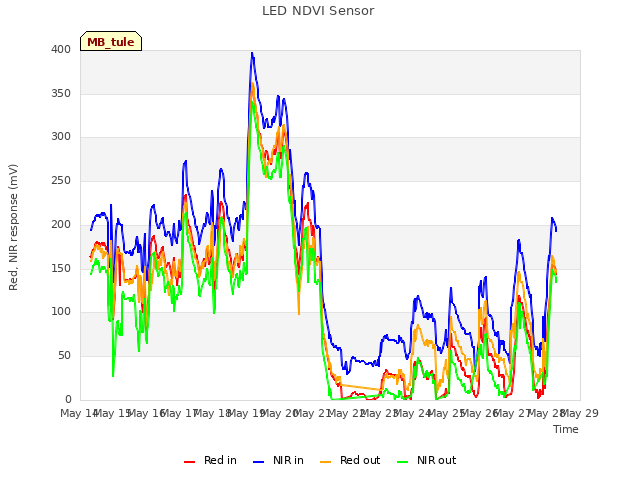 plot of LED NDVI Sensor