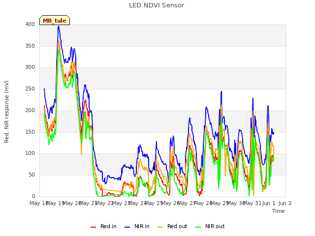 plot of LED NDVI Sensor