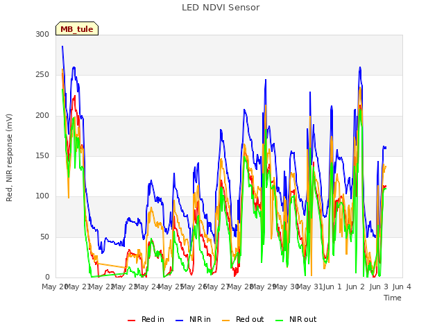 plot of LED NDVI Sensor