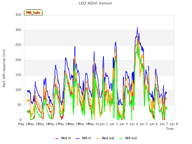 plot of LED NDVI Sensor