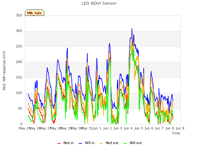 plot of LED NDVI Sensor