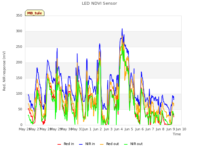 plot of LED NDVI Sensor