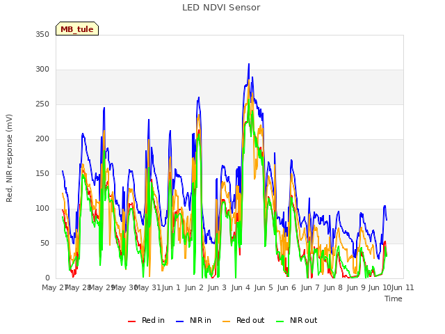 plot of LED NDVI Sensor