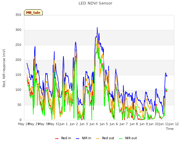 plot of LED NDVI Sensor