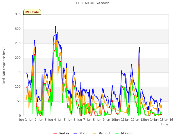 plot of LED NDVI Sensor