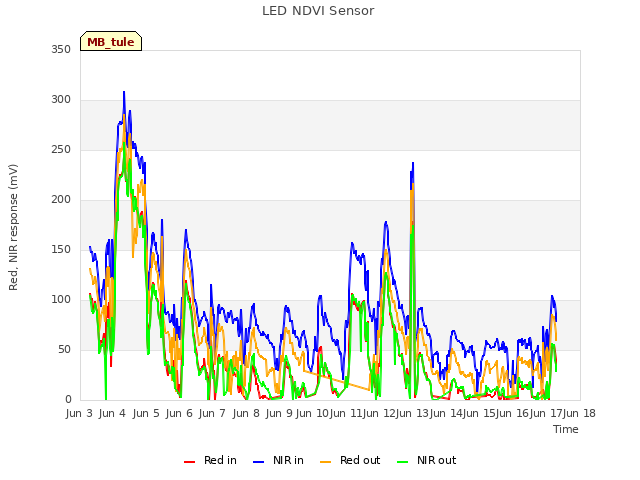 plot of LED NDVI Sensor