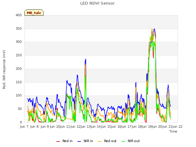 plot of LED NDVI Sensor