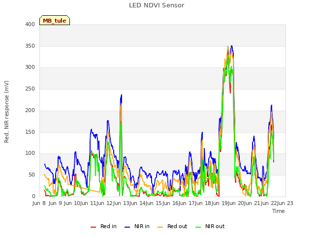 plot of LED NDVI Sensor