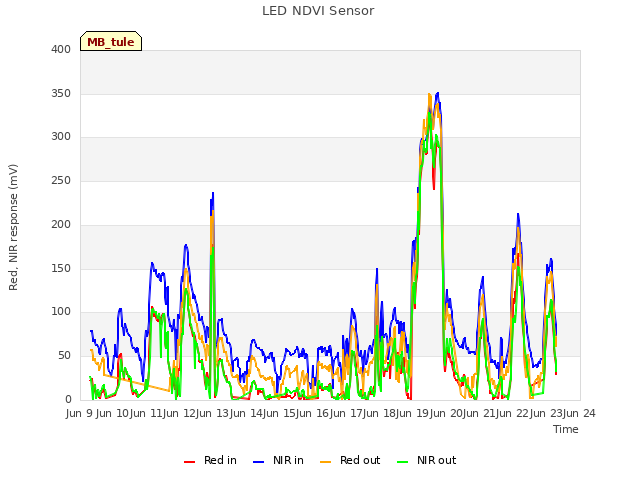 plot of LED NDVI Sensor