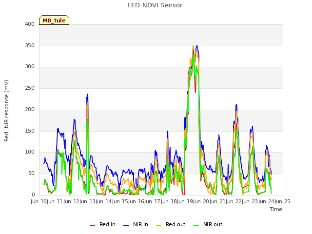 plot of LED NDVI Sensor