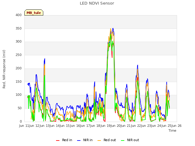 plot of LED NDVI Sensor