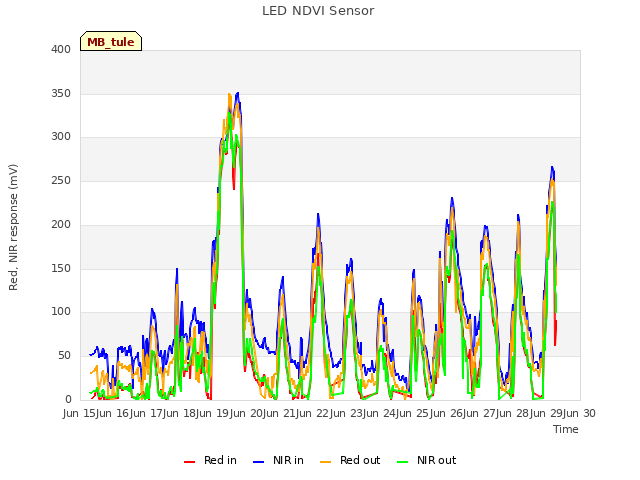 plot of LED NDVI Sensor