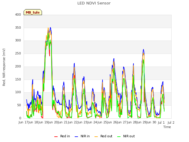 plot of LED NDVI Sensor