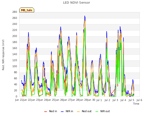 plot of LED NDVI Sensor