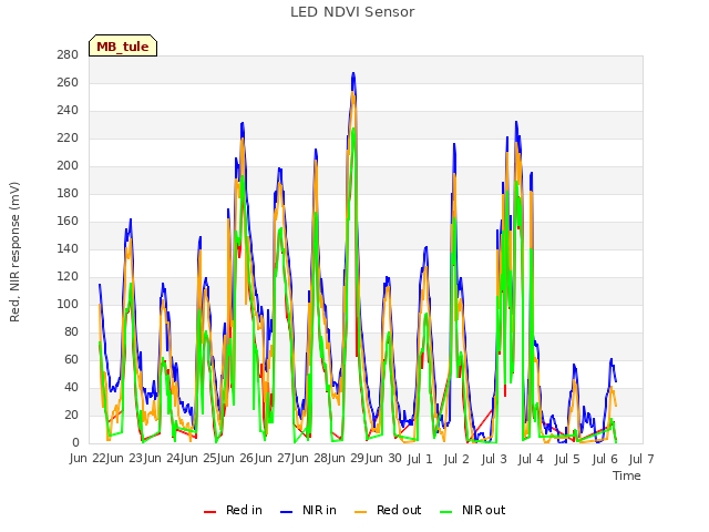 plot of LED NDVI Sensor