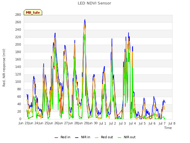 plot of LED NDVI Sensor