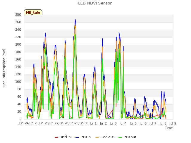 plot of LED NDVI Sensor